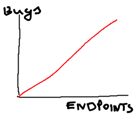 endpoints-bugs